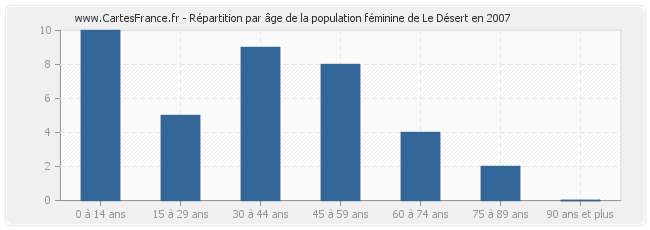 Répartition par âge de la population féminine de Le Désert en 2007